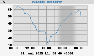 outside humidity