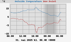 temperatures