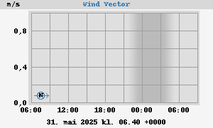 Wind Vector